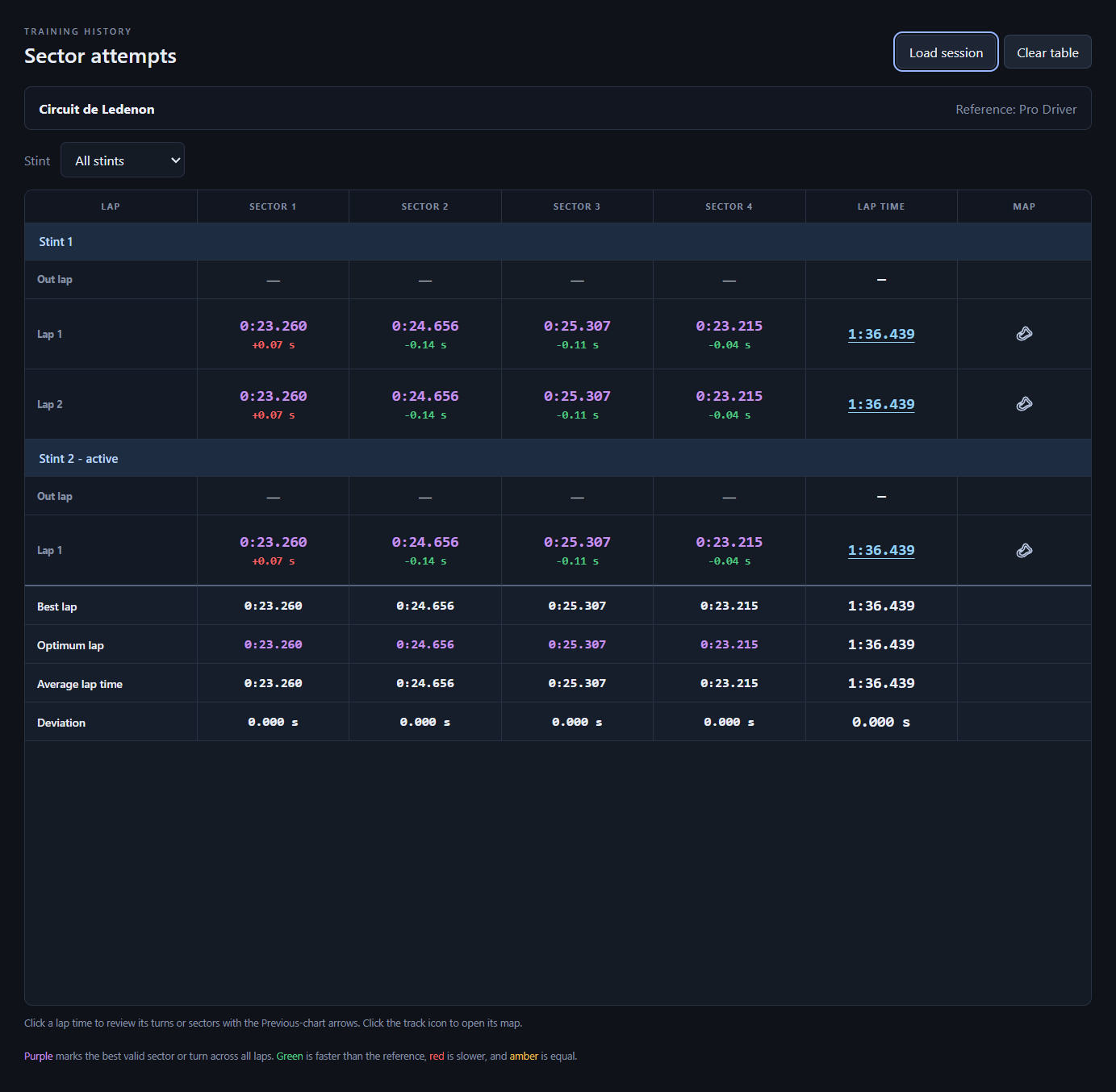 Sector attempts table grouped into two stints, showing out laps, lap times, sector deltas, purple best sectors, and best, optimum, average, and deviation summary rows.
